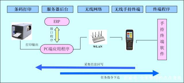 WMS系统是如何与ERP和电商平台对接