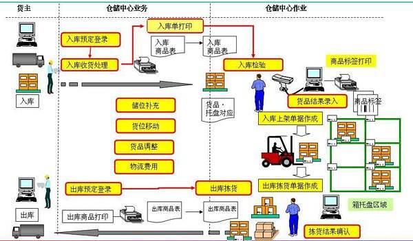 仓库管理系统