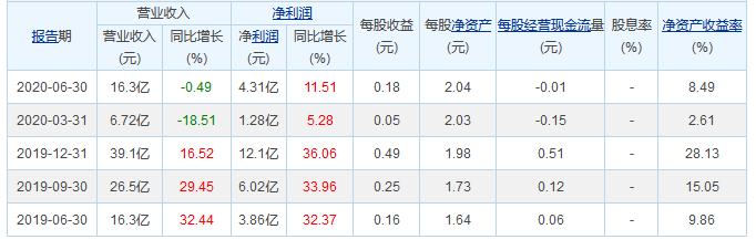 南极电商历史业绩