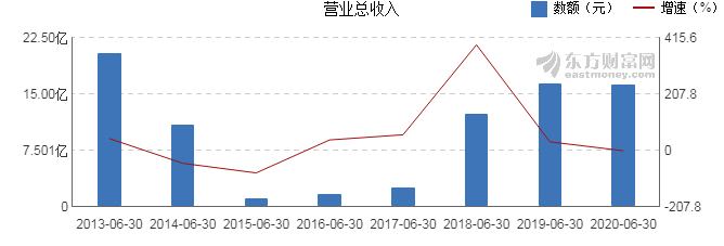 营业收入