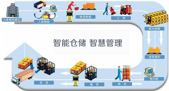 智能仓储,智慧管理